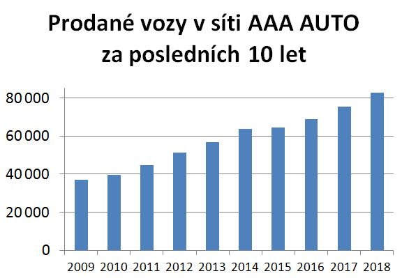Graf-prodeje-10-let
